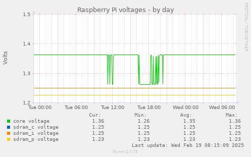 daily graph