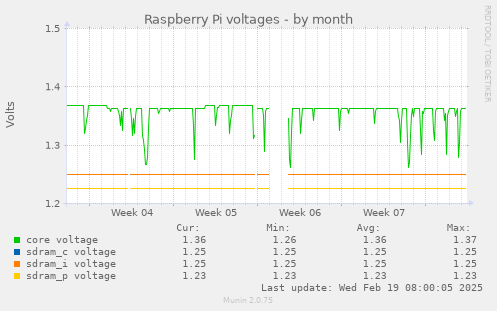 Raspberry Pi voltages