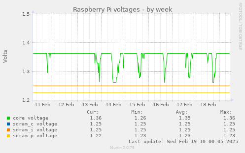 weekly graph