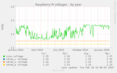 yearly graph