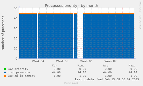 Processes priority