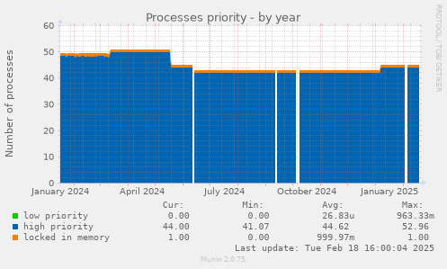 Processes priority