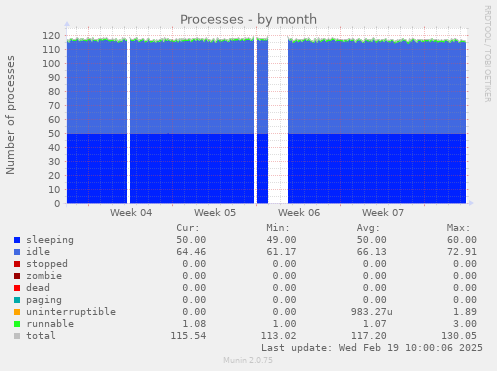 Processes