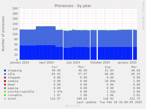 Processes