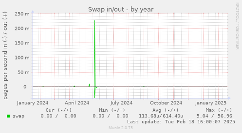 Swap in/out