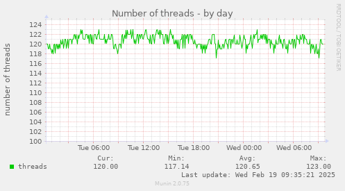 Number of threads