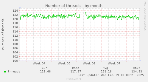 Number of threads