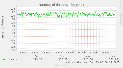 Number of threads