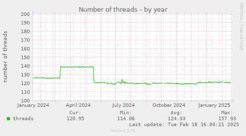 Number of threads