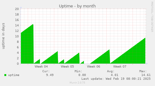 Uptime