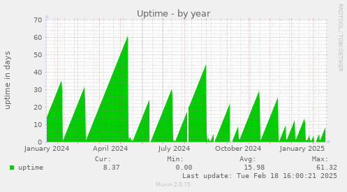 Uptime