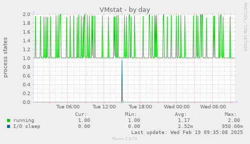 VMstat