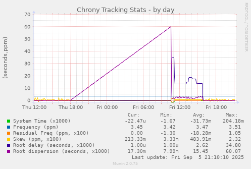 daily graph