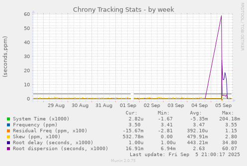 weekly graph