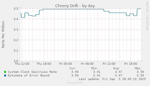 daily graph
