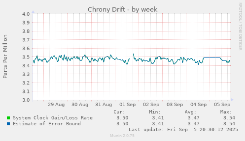 weekly graph