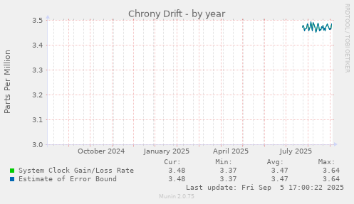 yearly graph