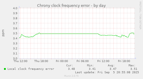 daily graph