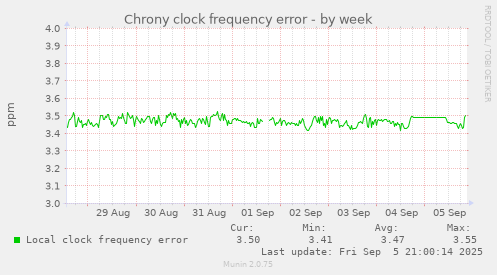 weekly graph