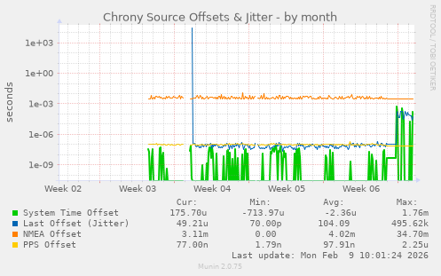 Chrony Source Offsets & Jitter
