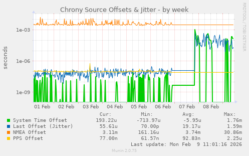 Chrony Source Offsets & Jitter