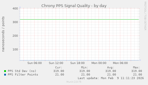 Chrony PPS Signal Quality