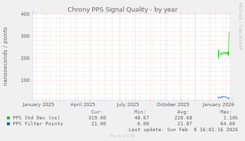 Chrony PPS Signal Quality