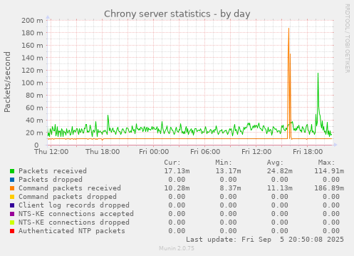 daily graph