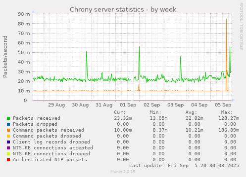 weekly graph