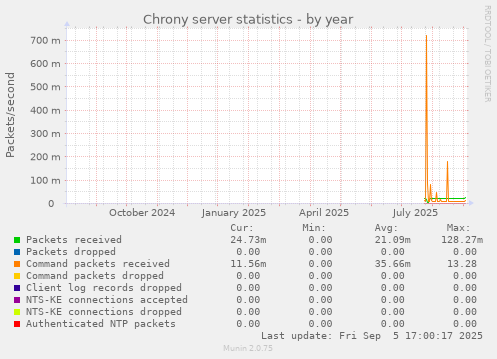 yearly graph