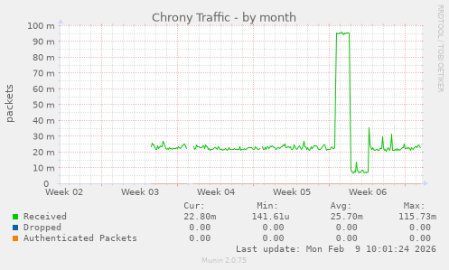 Chrony Traffic