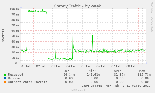 Chrony Traffic