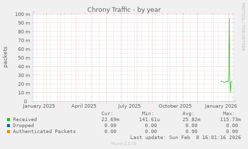 Chrony Traffic