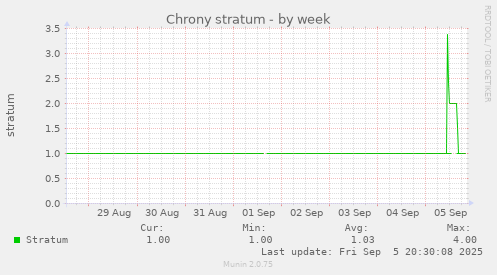 weekly graph