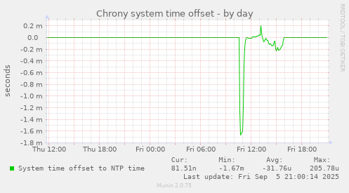 daily graph