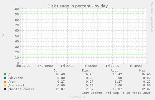 daily graph
