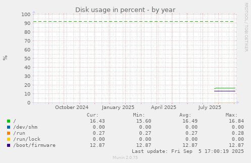 yearly graph