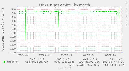 Disk IOs per device