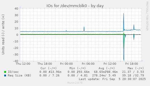 daily graph