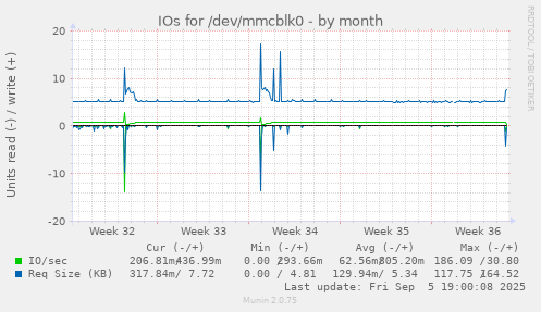 monthly graph