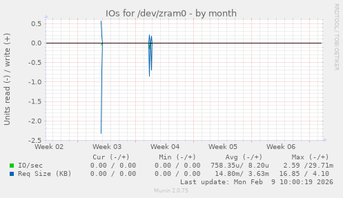 IOs for /dev/zram0