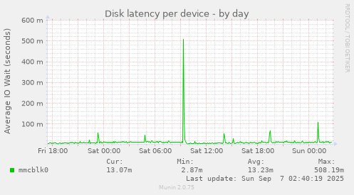 Disk latency per device