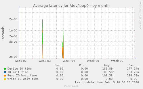 Average latency for /dev/loop0