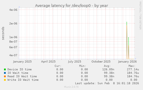 Average latency for /dev/loop0