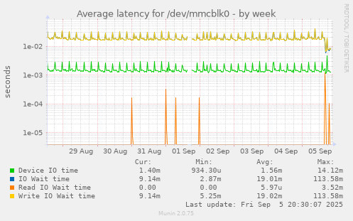 weekly graph