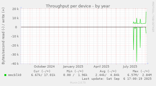 Throughput per device