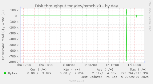 daily graph