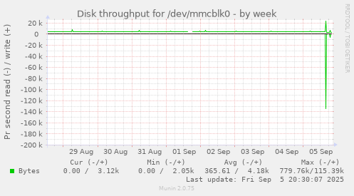 weekly graph
