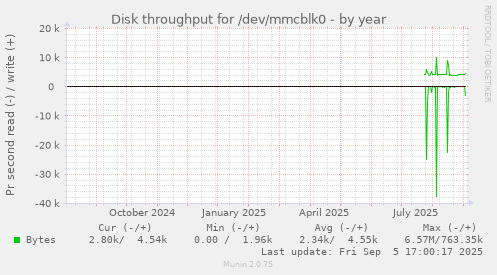 yearly graph