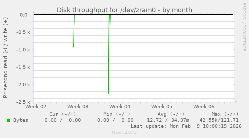 Disk throughput for /dev/zram0